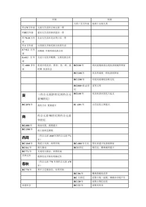 世界历史时间表