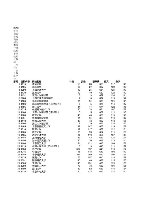 河南省普通高校招生本科一批院校平行投档分数线 理科 可排序