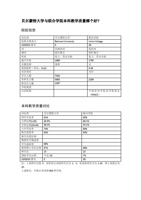 贝尔蒙特大学与联合学院本科教学质量对比