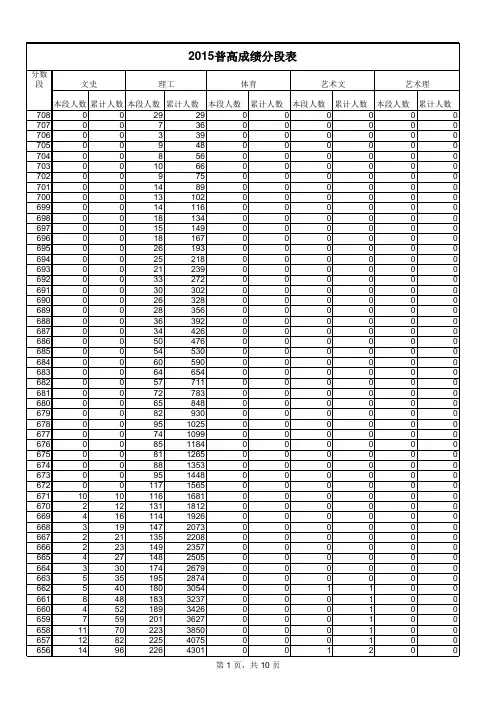 2015山东高考理科文科成绩排名一分一档表