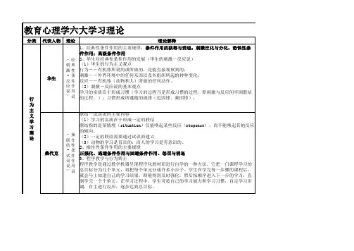 教育心理学六大学习理论.