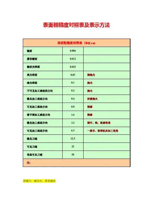 粗糙度对照表及表示方法【最新经典版】