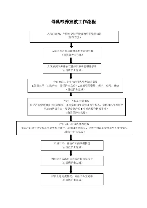 母乳喂养宣教流程图