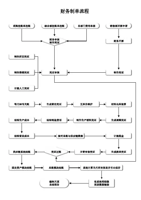 财务制单流程