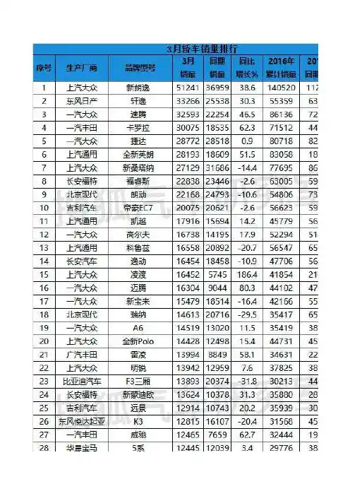 2016年3月份(中国)汽车销量排行