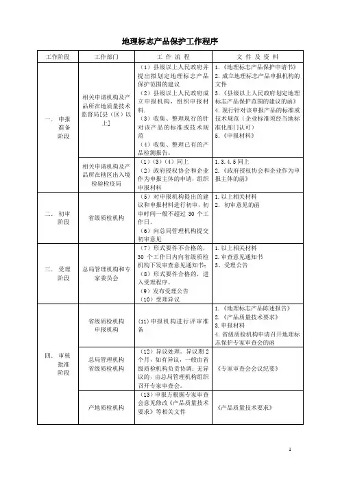 地理标志产品申报程序 2