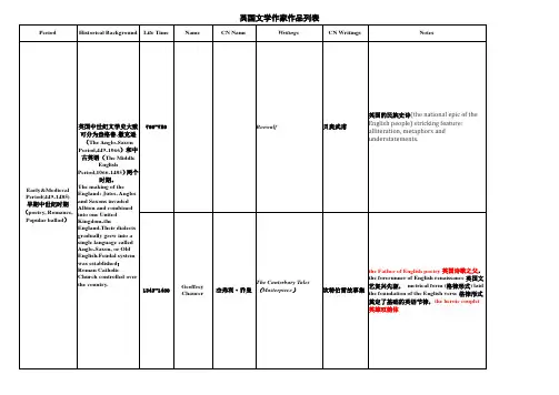 英国文学史个时期作者作品及地位对应表