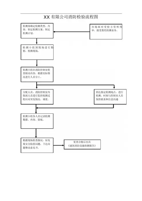 3.消防检测流程图