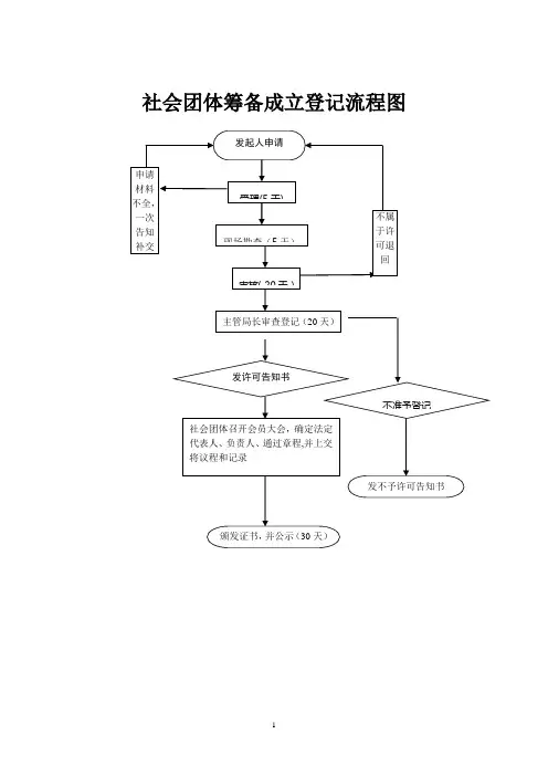 社会团体筹备成立登记流程图