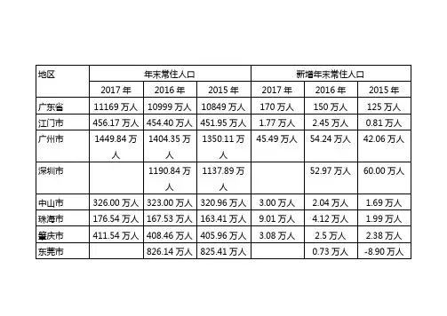 2015年至2017年珠三角9市常住人口数据