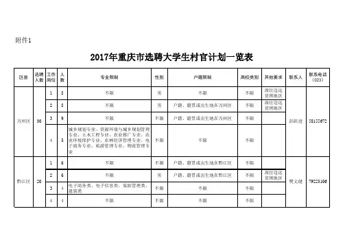 2017年重庆市选聘大学生村官岗位表