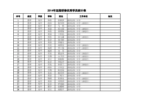 嘉祥县2014年远程研修先进个人、先进单位名单