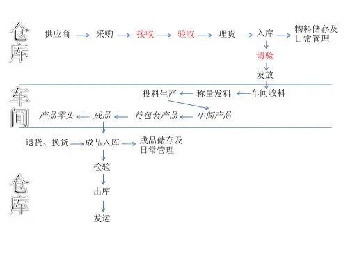 物料管理流程
