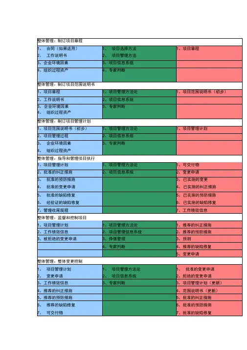 信息系统项目管理九大管理输入输出
