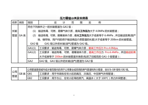 压力管道分类及实例表