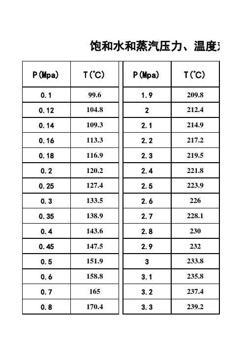 饱和水和温度压力对照表