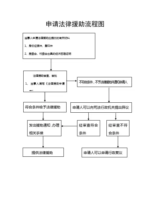 申请法律援助流程图