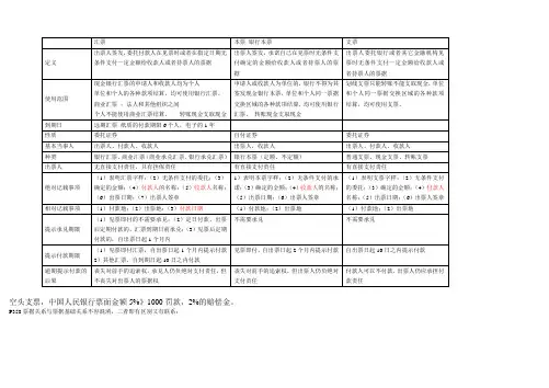 初级  经济法第三章本票_支票_汇票区别及相关知识(表格总结)