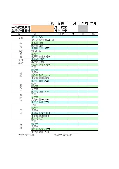 每日生产主要绩效管理看板(KPI)