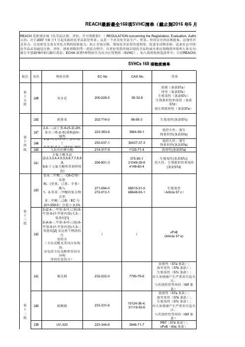 REACH最新最全169项SVHC清单(截止2016年6月20日)
