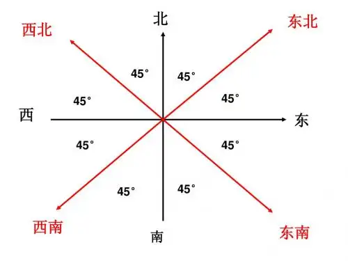 15位置与方向复习课