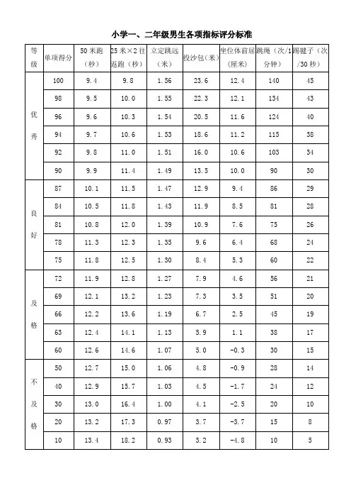 小学学生体质健康标准各项指标评分对照表(各项测试评分对照一目了然)