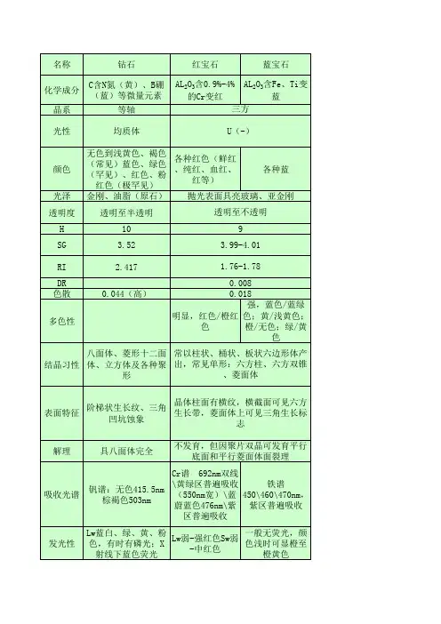 初级宝石各论-修改