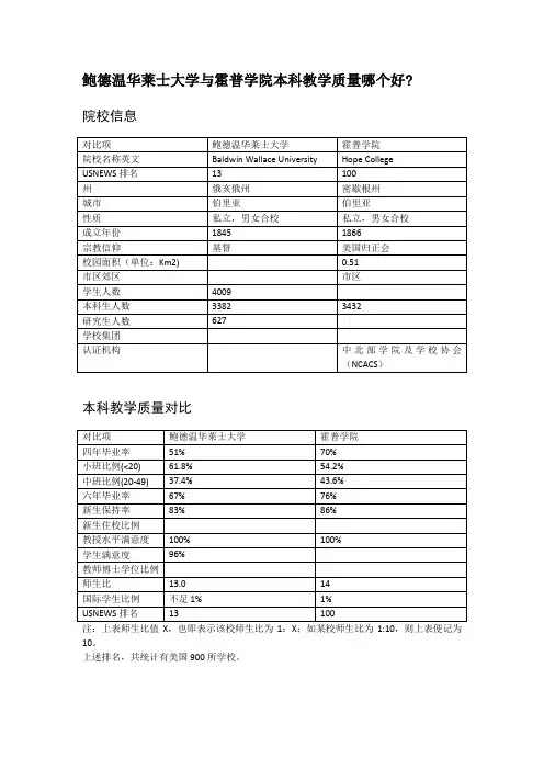 鲍德温华莱士大学与霍普学院本科教学质量对比