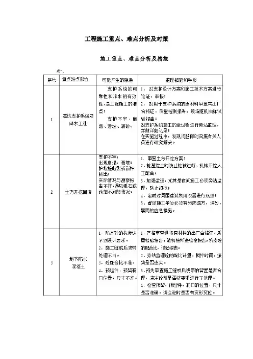 工程施工重点难点分析及对策
