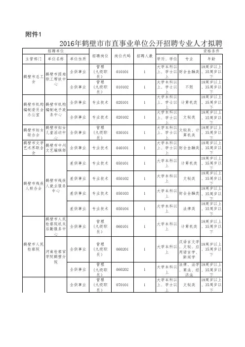2016年鹤壁市市直事业单位公开招聘专业人才拟聘用岗位表