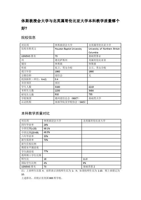 休斯敦浸会大学与北英属哥伦比亚大学本科教学质量对比