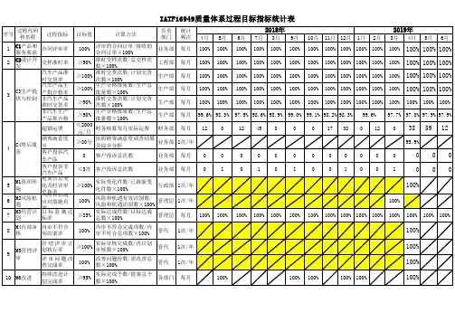 IATF16949过程目标指标统计表范例