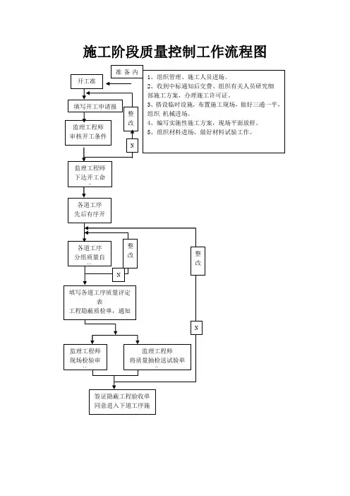 施工阶段质量控制工作流程图12298