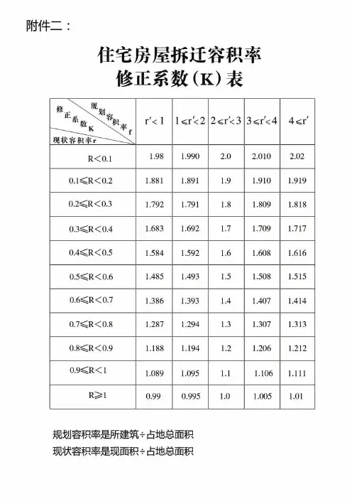 住宅房屋拆迁容积率修正系数(K)表