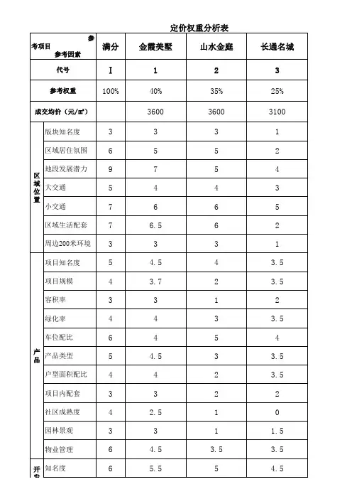 房产项目定价项目市场权重分析