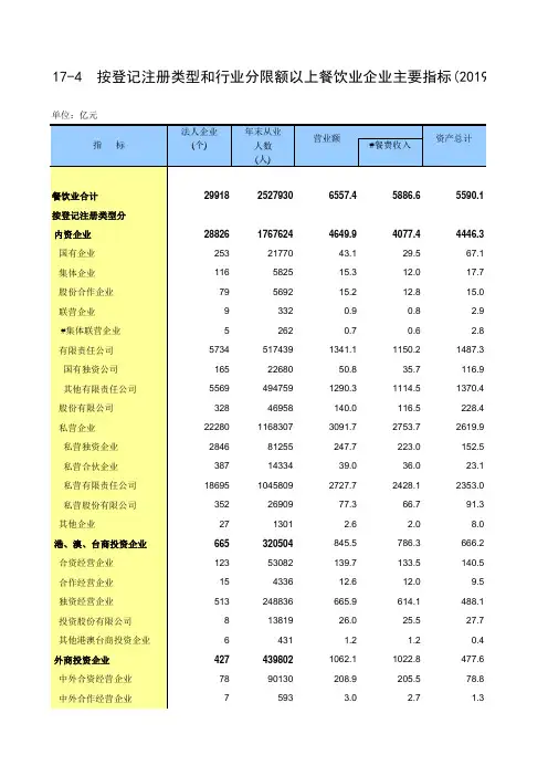 中国统计年鉴2020全国社会经济发展指标：17-4  按登记注册类型和行业分餐饮业企业指标2019