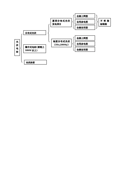 光伏项目分类图