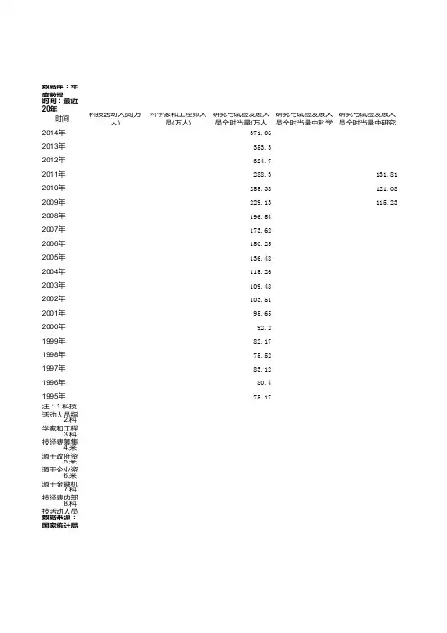 1995-2014全国专利和科技