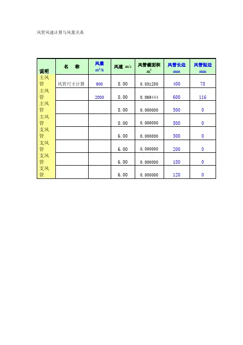 风管风速计算与风量关系