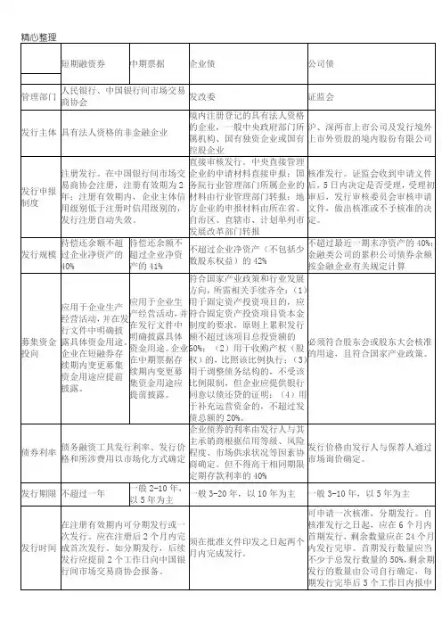 短融、中票、公司债、企业债区别