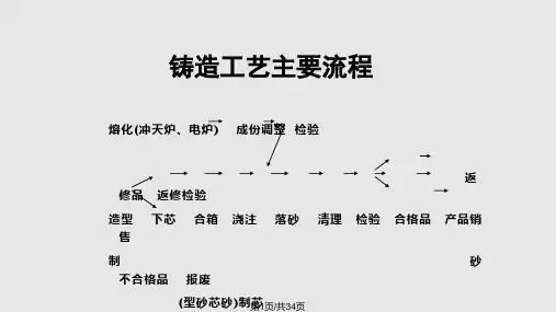 铸造讲座PPT课件