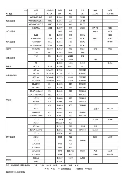 各国钢材型号对照表