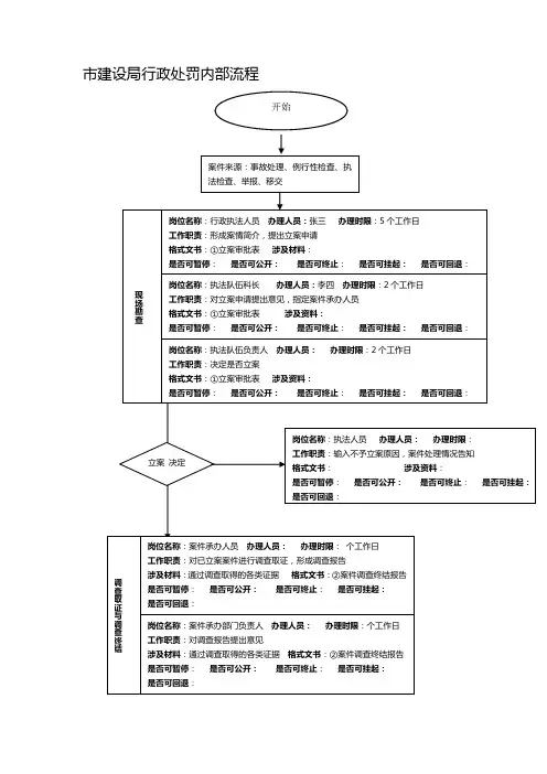 建设行政处罚内部流程图