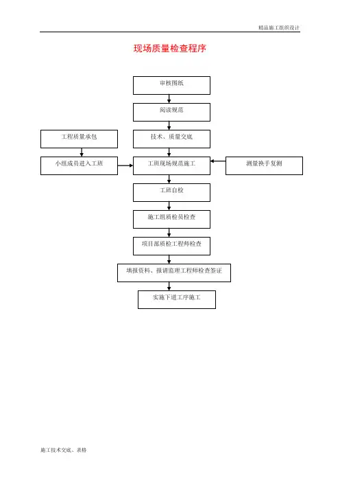 现场质量检查程序.doc