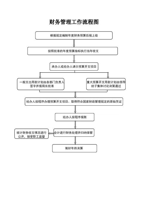 财务管理工作流程图
