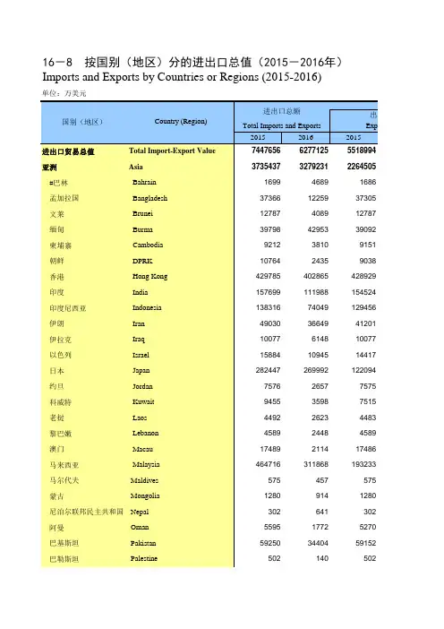 重庆统计年鉴2017社会经济发展指标：按国别地区分的进出口总值2015-2016年