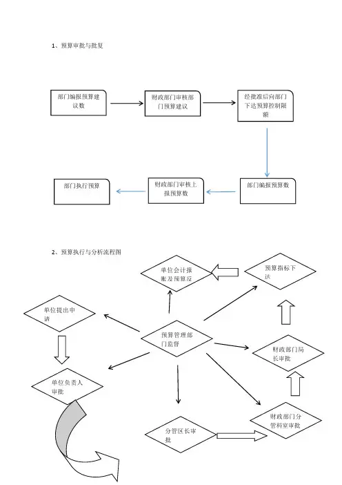 预算管理流程图1