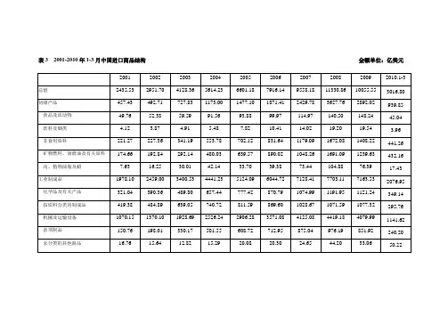 2001-2010年1-3月中国进口商品结构