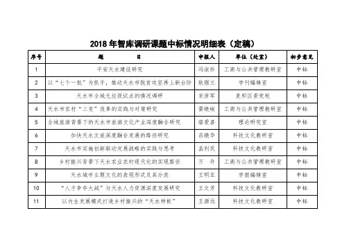 2018年智库调研课题中标情况明细表