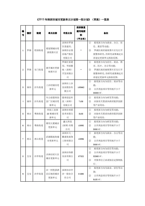 2013年深圳市城市更新单元计划第一批计划